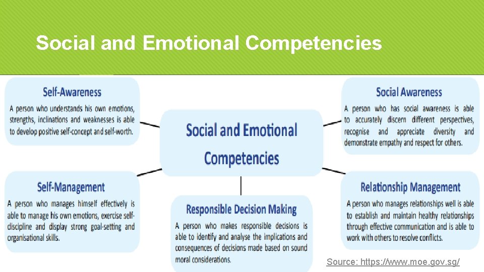 Social and Emotional Competencies Source: https: //www. moe. gov. sg/ 
