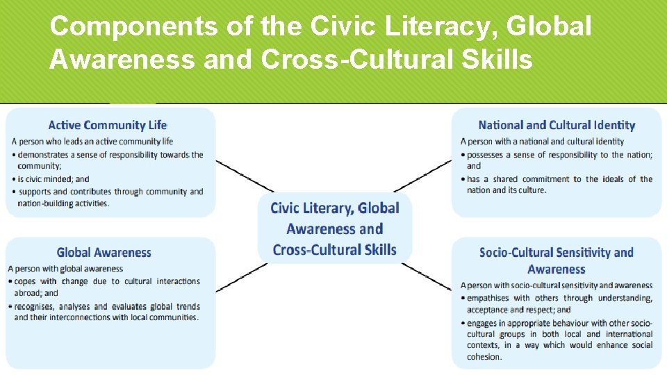 Components of the Civic Literacy, Global Awareness and Cross-Cultural Skills 