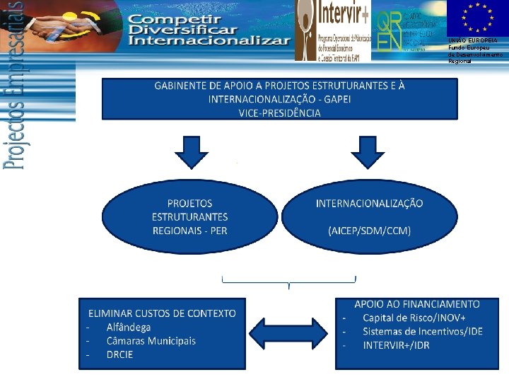 UNIÃO EUROPEIA Fundo Europeu de Desenvolvimento Regional 