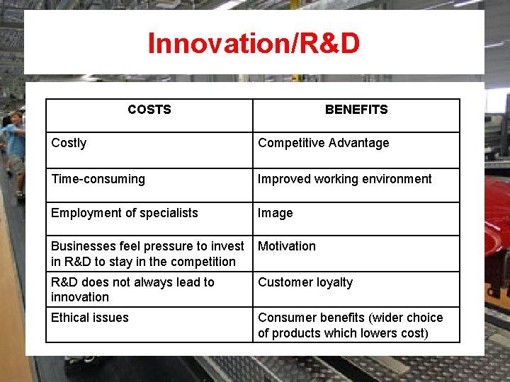 Innovation/R&D COSTS BENEFITS Costly Competitive Advantage Time-consuming Improved working environment Employment of specialists Image