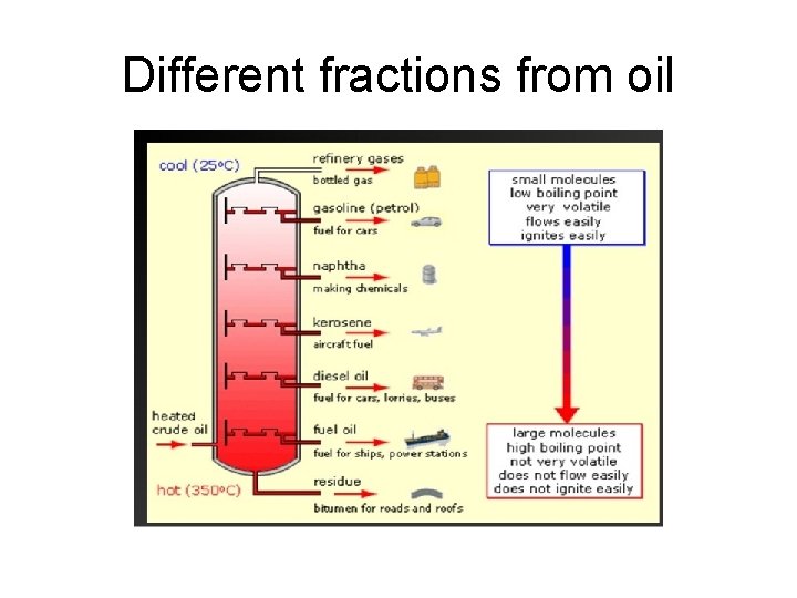 Different fractions from oil 
