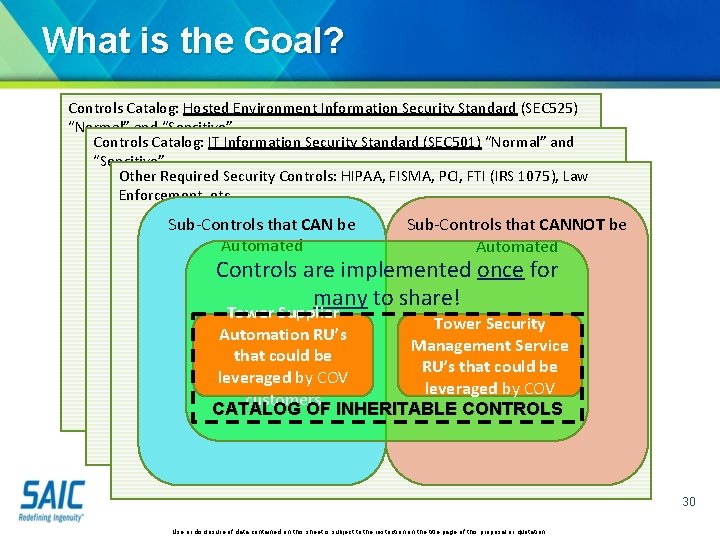 What is the Goal? Controls Catalog: Hosted Environment Information Security Standard (SEC 525) “Normal”