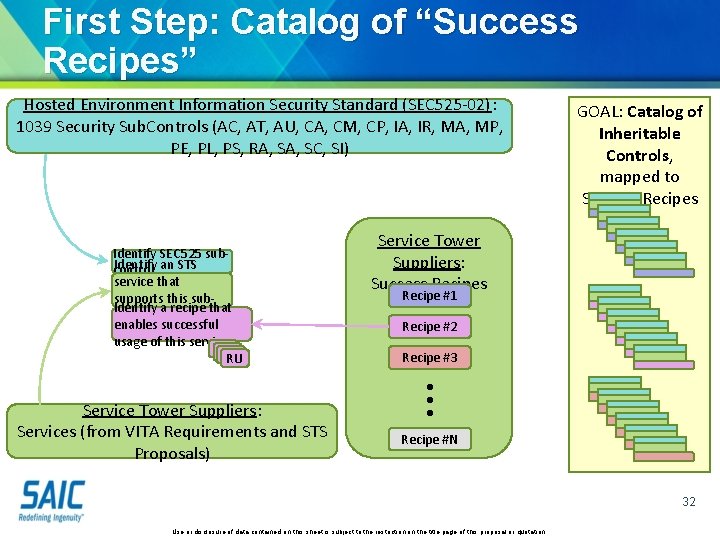 First Step: Catalog of “Success Recipes” Hosted Environment Information Security Standard (SEC 525 -02):