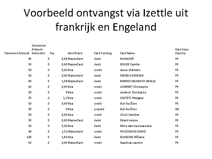 Voorbeeld ontvangst via Izettle uit frankrijk en Engeland Converted Amount Refunded Fee Card Brand