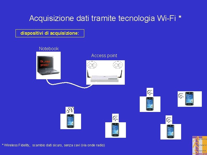 Acquisizione dati tramite tecnologia Wi-Fi * dispositivi di acquisizione: Notebook Access point Ok, sono