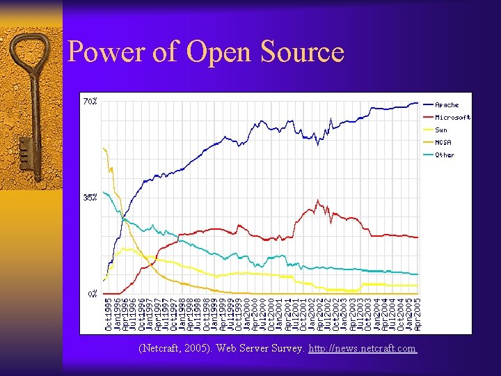 Power of Open Source (Netcraft, 2005). Web Server Survey. http: //news. netcraft. com 
