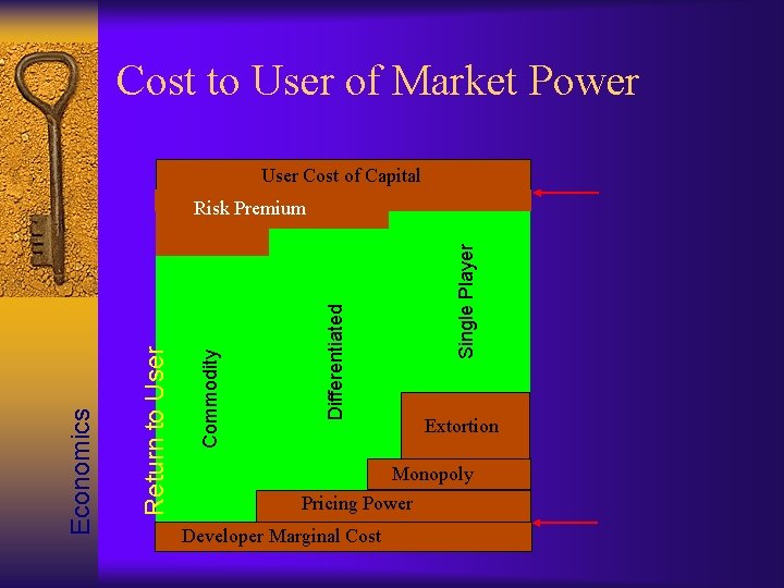 Cost to User of Market Power User Cost of Capital Single Player Differentiated Commodity