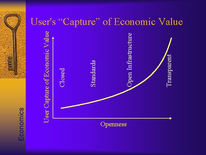 Openness Transparent Open Infrastructure Standards Closed User Capture of Economic Value Economics User's “Capture”