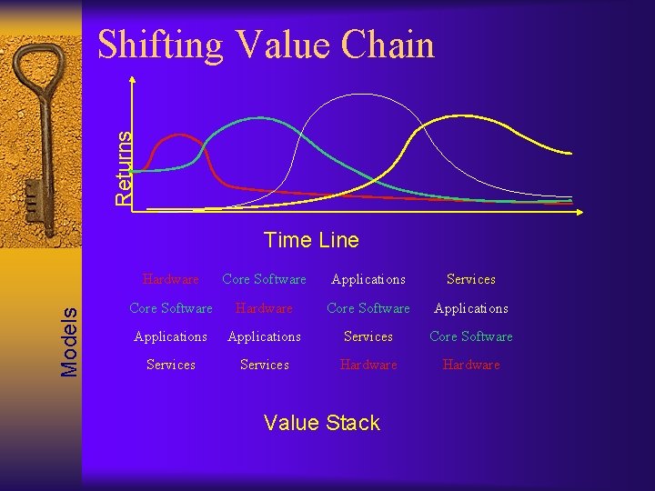 Returns Shifting Value Chain Models Time Line Hardware Core Software Applications Services Core Software