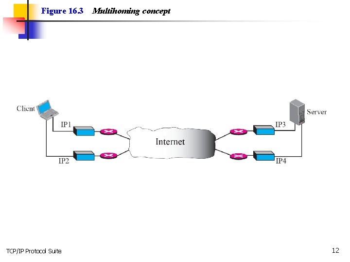 Figure 16. 3 TCP/IP Protocol Suite Multihoming concept 12 