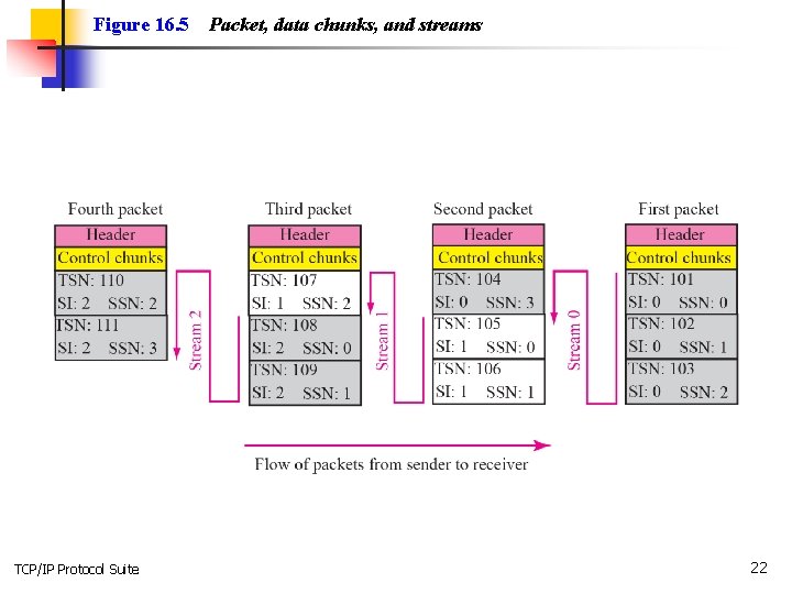 Figure 16. 5 TCP/IP Protocol Suite Packet, data chunks, and streams 22 