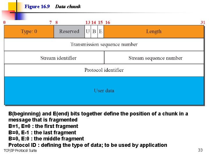 Figure 16. 9 Data chunk B(beginning) and E(end) bits together define the position of