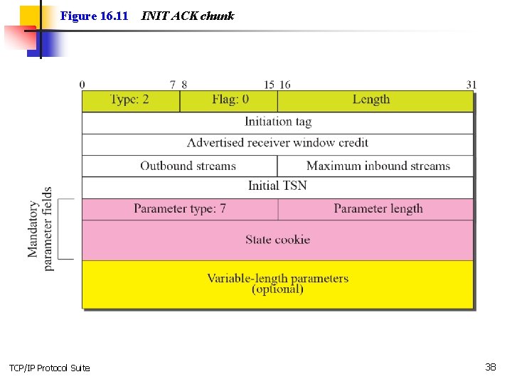 Figure 16. 11 TCP/IP Protocol Suite INIT ACK chunk 38 