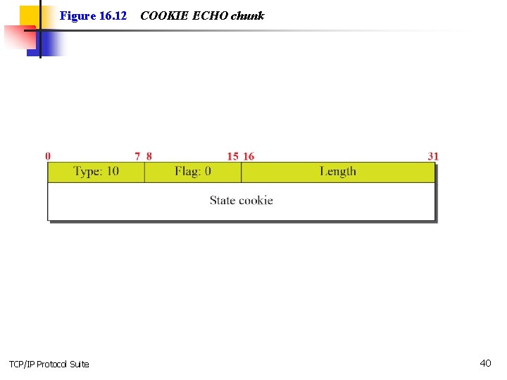 Figure 16. 12 TCP/IP Protocol Suite COOKIE ECHO chunk 40 