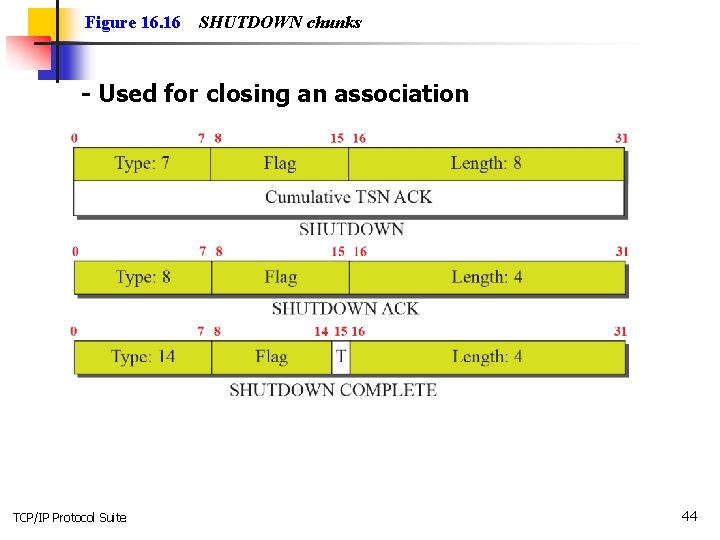 Figure 16. 16 SHUTDOWN chunks - Used for closing an association TCP/IP Protocol Suite