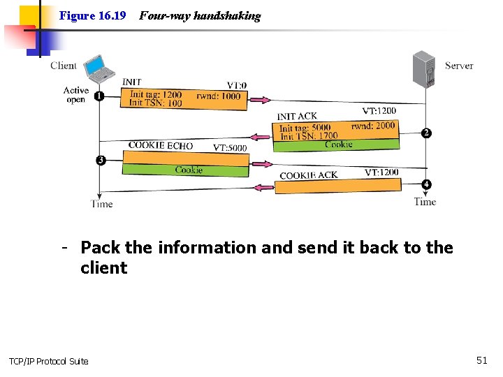 Figure 16. 19 Four-way handshaking - Pack the information and send it back to