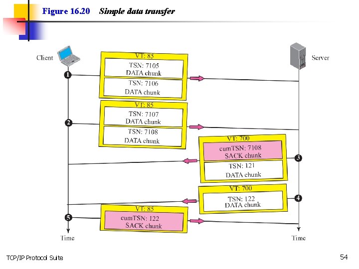 Figure 16. 20 TCP/IP Protocol Suite Simple data transfer 54 