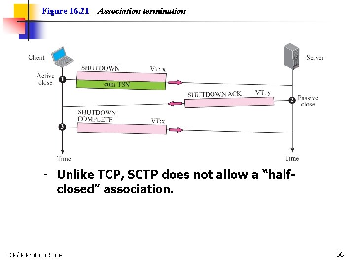 Figure 16. 21 Association termination - Unlike TCP, SCTP does not allow a “halfclosed”