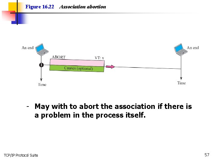 Figure 16. 22 Association abortion - May with to abort the association if there