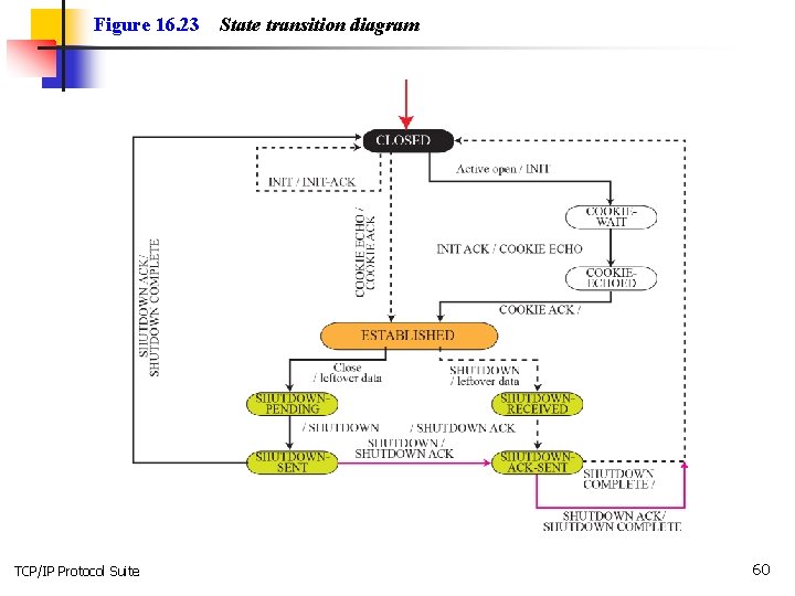 Figure 16. 23 TCP/IP Protocol Suite State transition diagram 60 