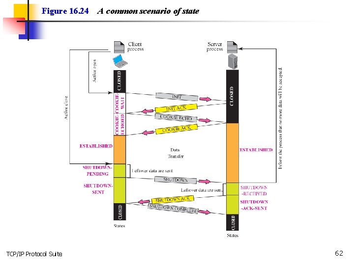 Figure 16. 24 TCP/IP Protocol Suite A common scenario of state 62 