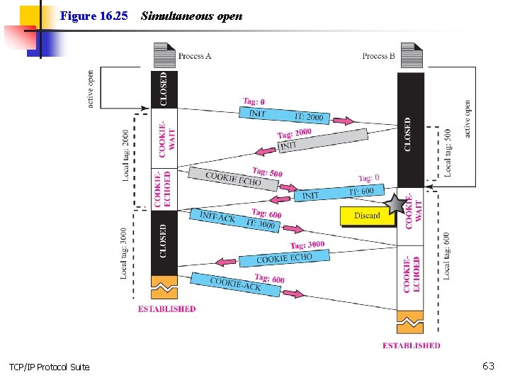 Figure 16. 25 TCP/IP Protocol Suite Simultaneous open 63 