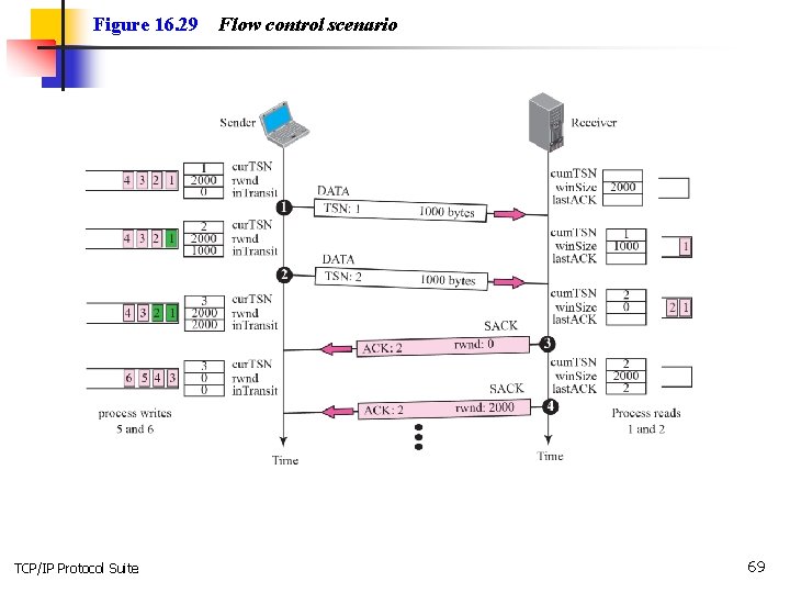 Figure 16. 29 TCP/IP Protocol Suite Flow control scenario 69 