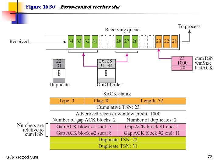 Figure 16. 30 TCP/IP Protocol Suite Error-control receiver site 72 