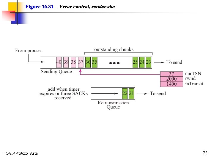 Figure 16. 31 TCP/IP Protocol Suite Error control, sender site 73 