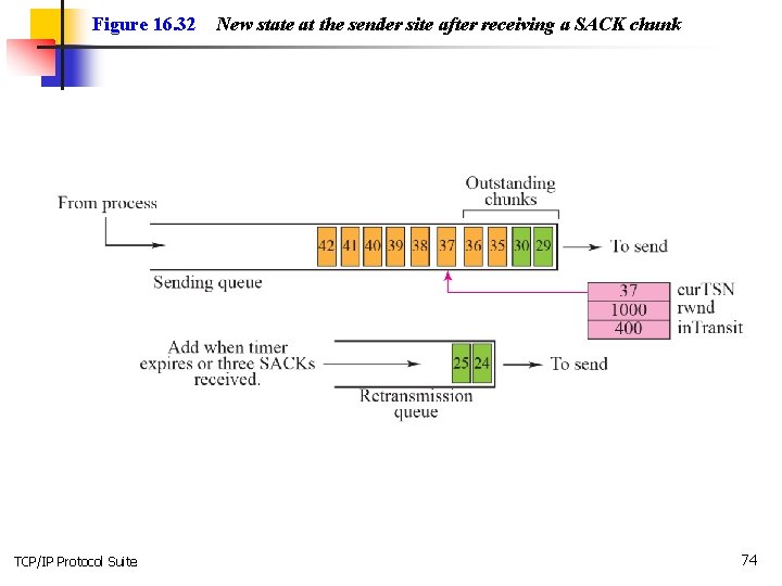 Figure 16. 32 TCP/IP Protocol Suite New state at the sender site after receiving