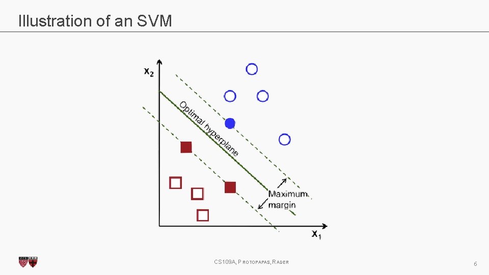 Illustration of an SVM CS 109 A, PROTOPAPAS, RADER 6 