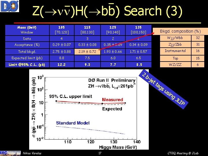 Z( )H( bb) Search (3) Mass (Ge. V) Window 105 [70, 120] 115 [80,