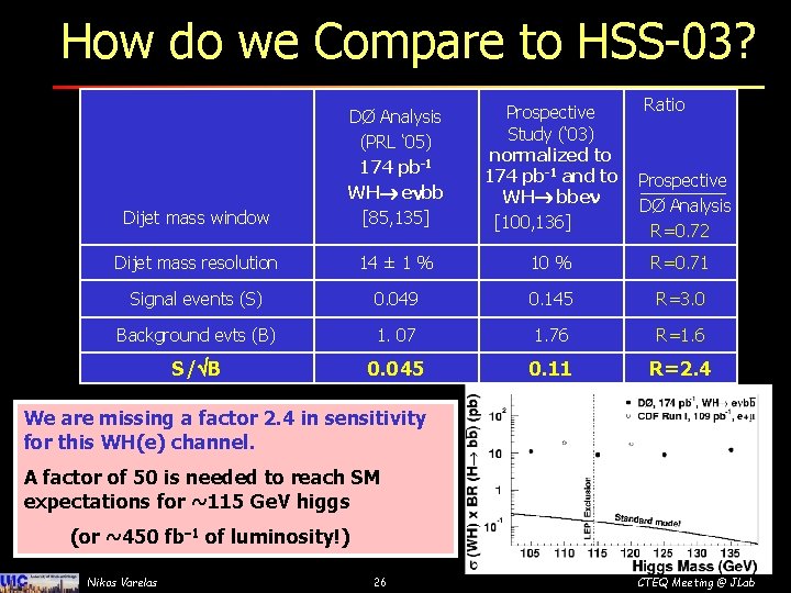 How do we Compare to HSS-03? Ratio Dijet mass window DØ Analysis (PRL ‘