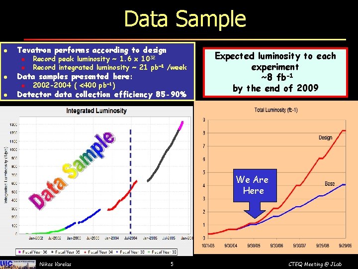 Data Sample l Tevatron performs according to design n Record peak luminosity ~ 1.