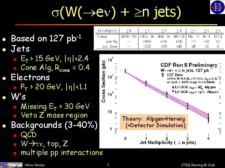 s(W( e ) + n jets) l l Based on 127 pb-1 Jets n