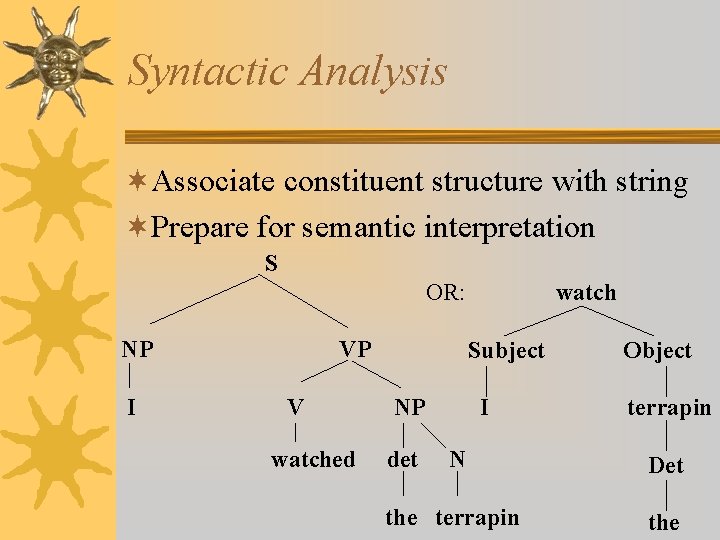 Syntactic Analysis ¬Associate constituent structure with string ¬Prepare for semantic interpretation S OR: NP