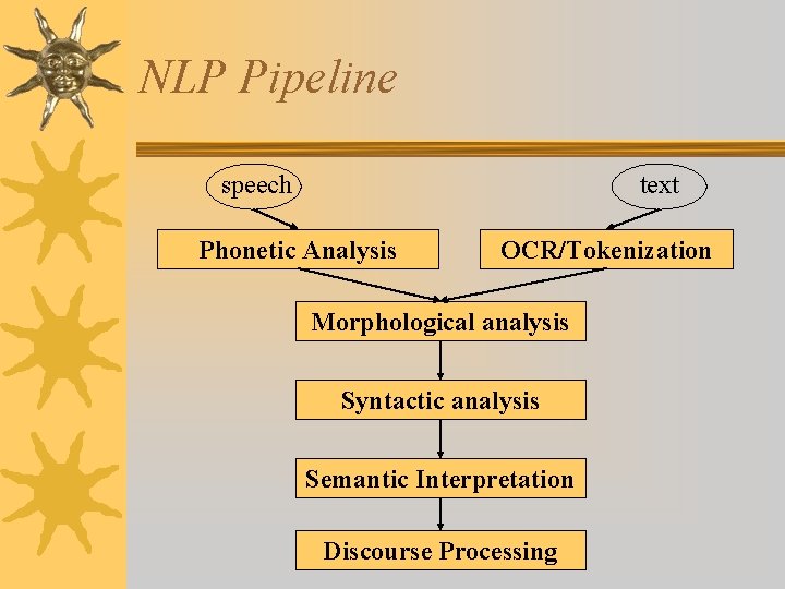 NLP Pipeline speech text Phonetic Analysis OCR/Tokenization Morphological analysis Syntactic analysis Semantic Interpretation Discourse