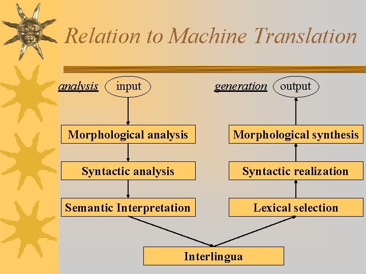Relation to Machine Translation analysis input generation output Morphological analysis Morphological synthesis Syntactic analysis
