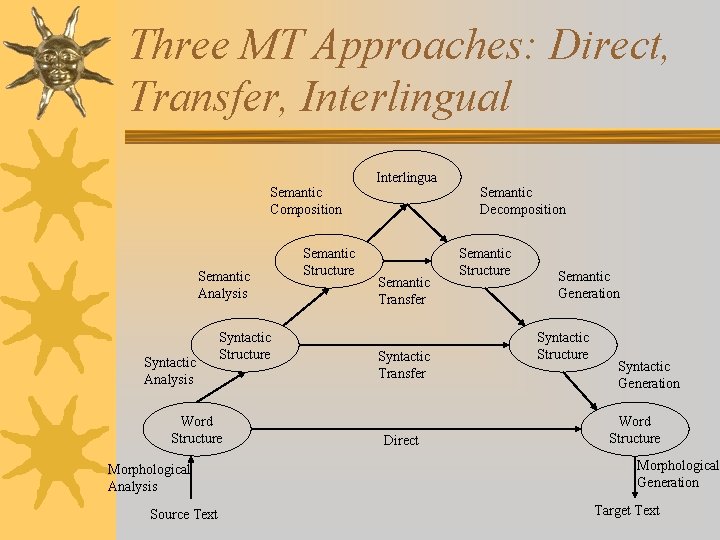 Three MT Approaches: Direct, Transfer, Interlingual Semantic Composition Semantic Analysis Syntactic Structure Word Structure
