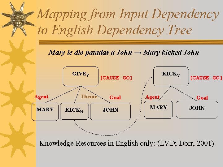 Mapping from Input Dependency to English Dependency Tree Mary le dio patadas a John