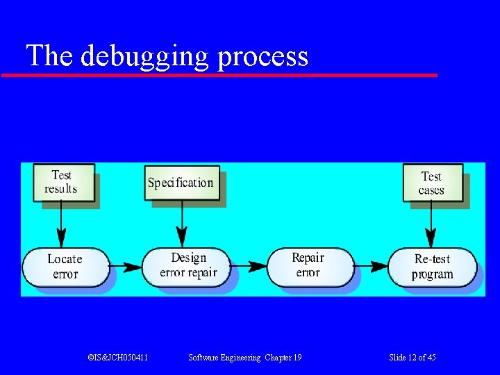 The debugging process ©IS&JCH 050411 Software Engineering Chapter 19 Slide 12 of 45 
