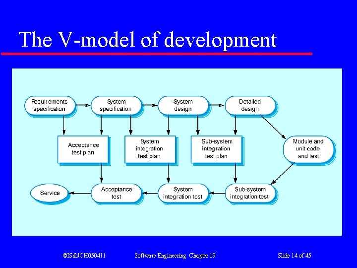 The V-model of development ©IS&JCH 050411 Software Engineering Chapter 19 Slide 14 of 45