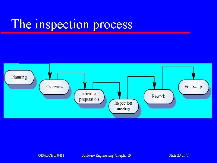 The inspection process ©IS&JCH 050411 Software Engineering Chapter 19 Slide 20 of 45 