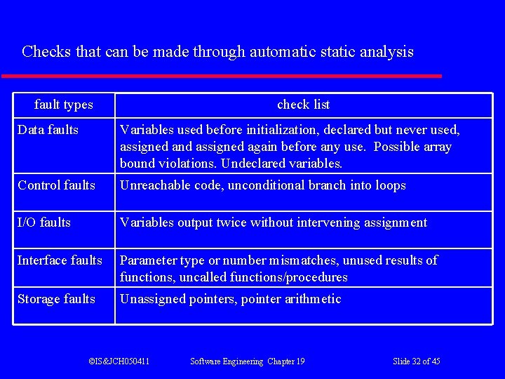 Checks that can be made through automatic static analysis fault types check list Data