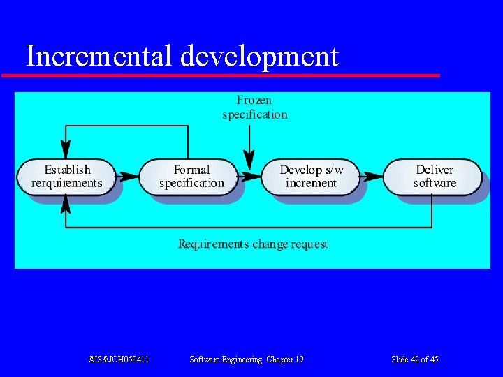 Incremental development ©IS&JCH 050411 Software Engineering Chapter 19 Slide 42 of 45 