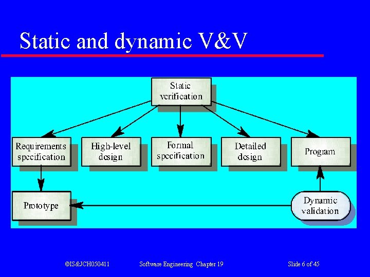 Static and dynamic V&V ©IS&JCH 050411 Software Engineering Chapter 19 Slide 6 of 45