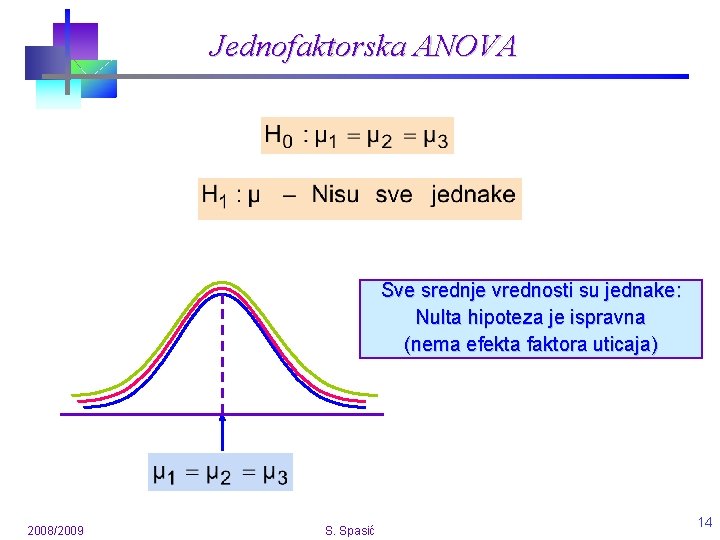 Jednofaktorska ANOVA Sve srednje vrednosti su jednake: Nulta hipoteza je ispravna (nema efekta faktora