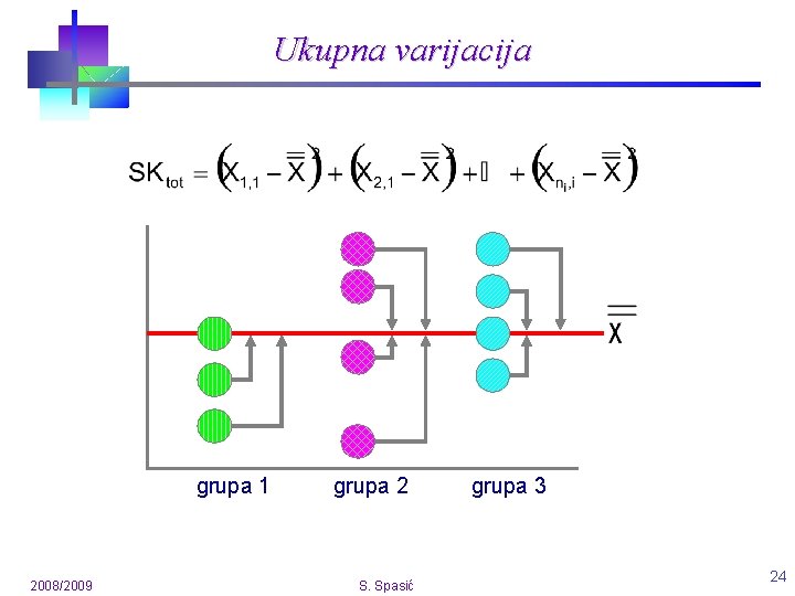 Ukupna varijacija grupa 1 2008/2009 grupa 2 S. Spasić grupa 3 24 