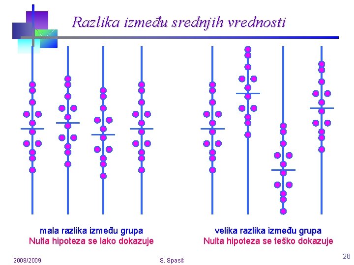 Razlika između srednjih vrednosti mala razlika između grupa Nulta hipoteza se lako dokazuje 2008/2009