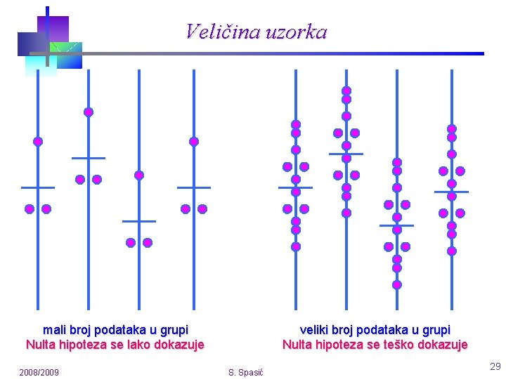 Veličina uzorka mali broj podataka u grupi Nulta hipoteza se lako dokazuje 2008/2009 veliki